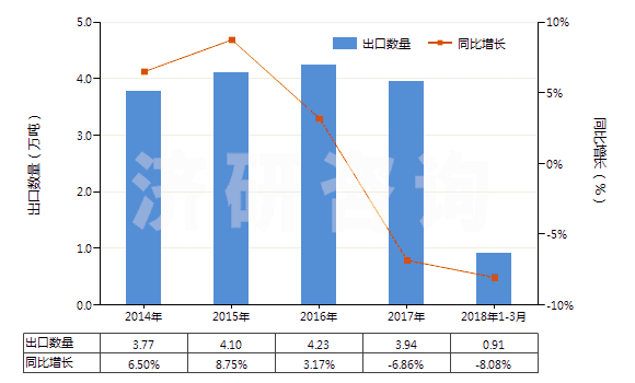 2014-2018年3月中國異丙胺(HS29211920)出口量及增速統(tǒng)計